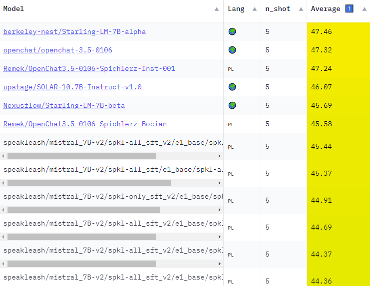 ranking open-source llm w rozwiązywaniu zadań w języku polskim