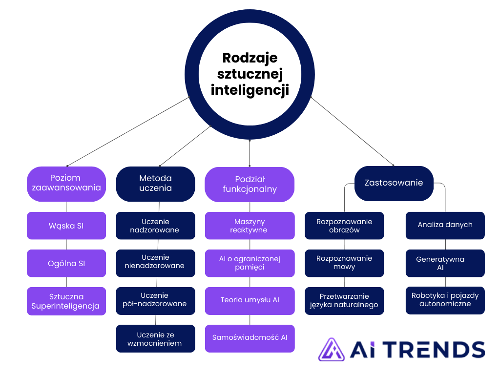 rodzaje sztucznej inteligencji, typy AI