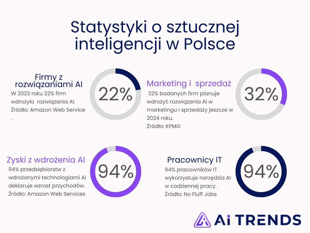 Statystyki o sztucznej inteligencji w Polsce