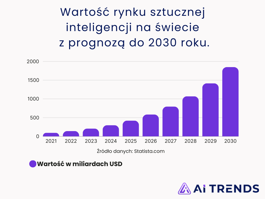 Wartość rynku AI w latach 2021-2030 prognoza